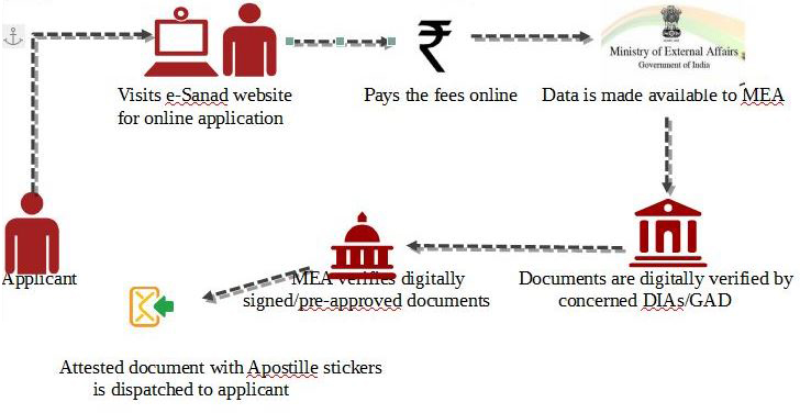 MEA Apostille Services in Bangalore